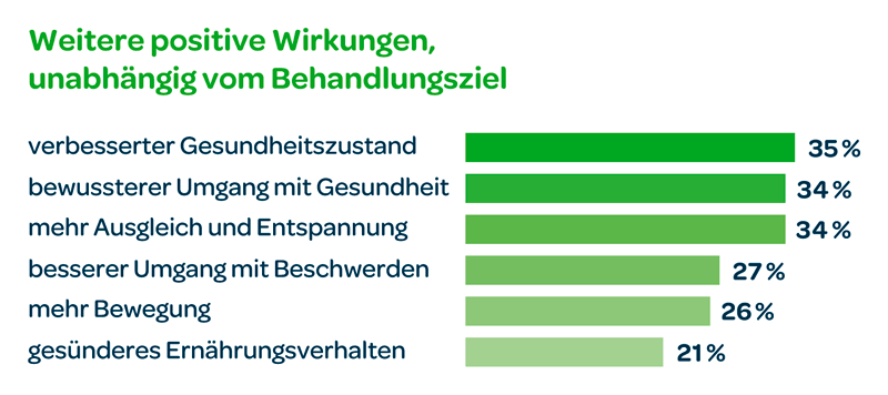 Grafik in Blau und Grüntönen zum Thema positive Wirkungen unabhängig vom Behandlungsziel